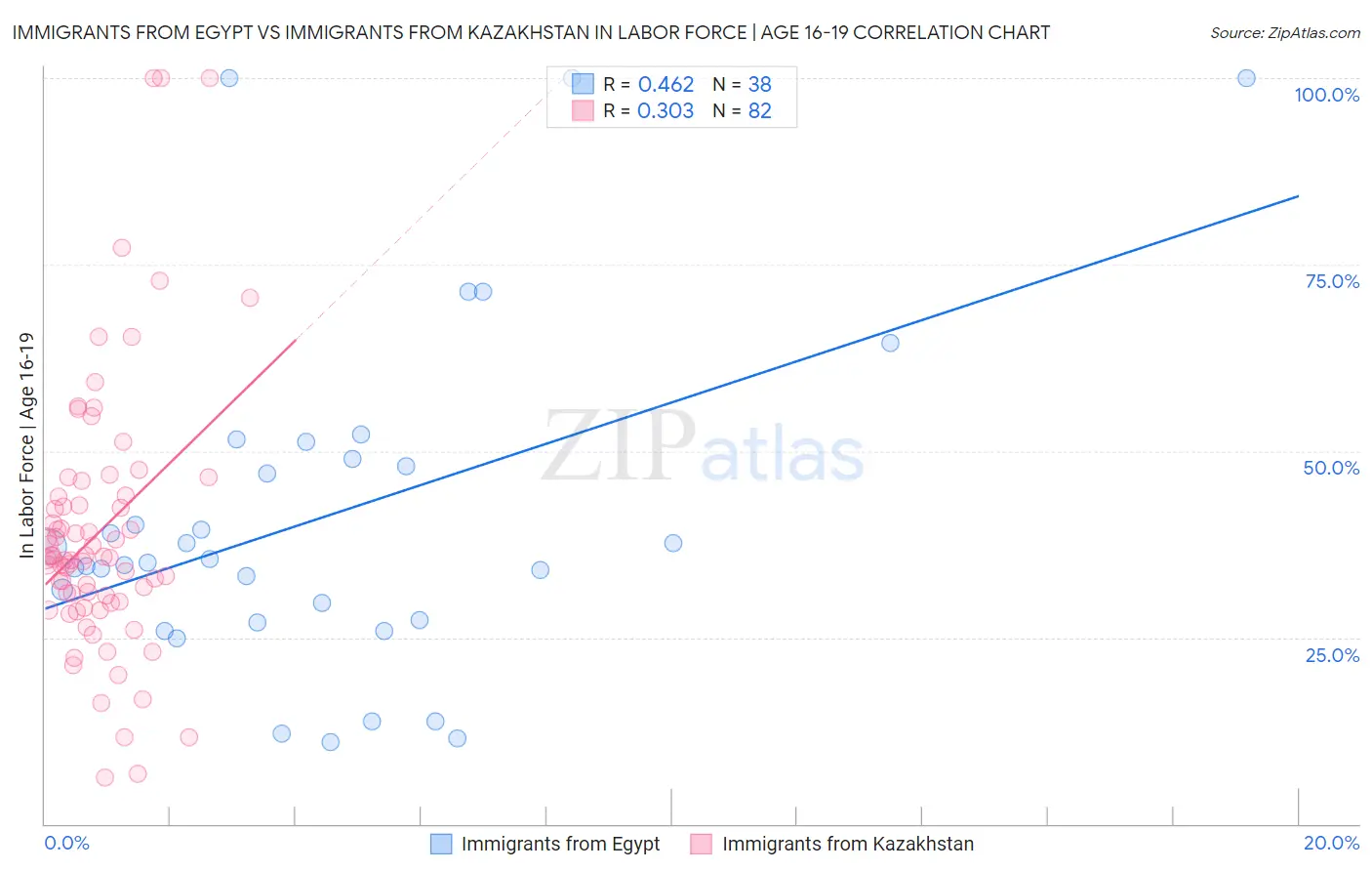 Immigrants from Egypt vs Immigrants from Kazakhstan In Labor Force | Age 16-19
