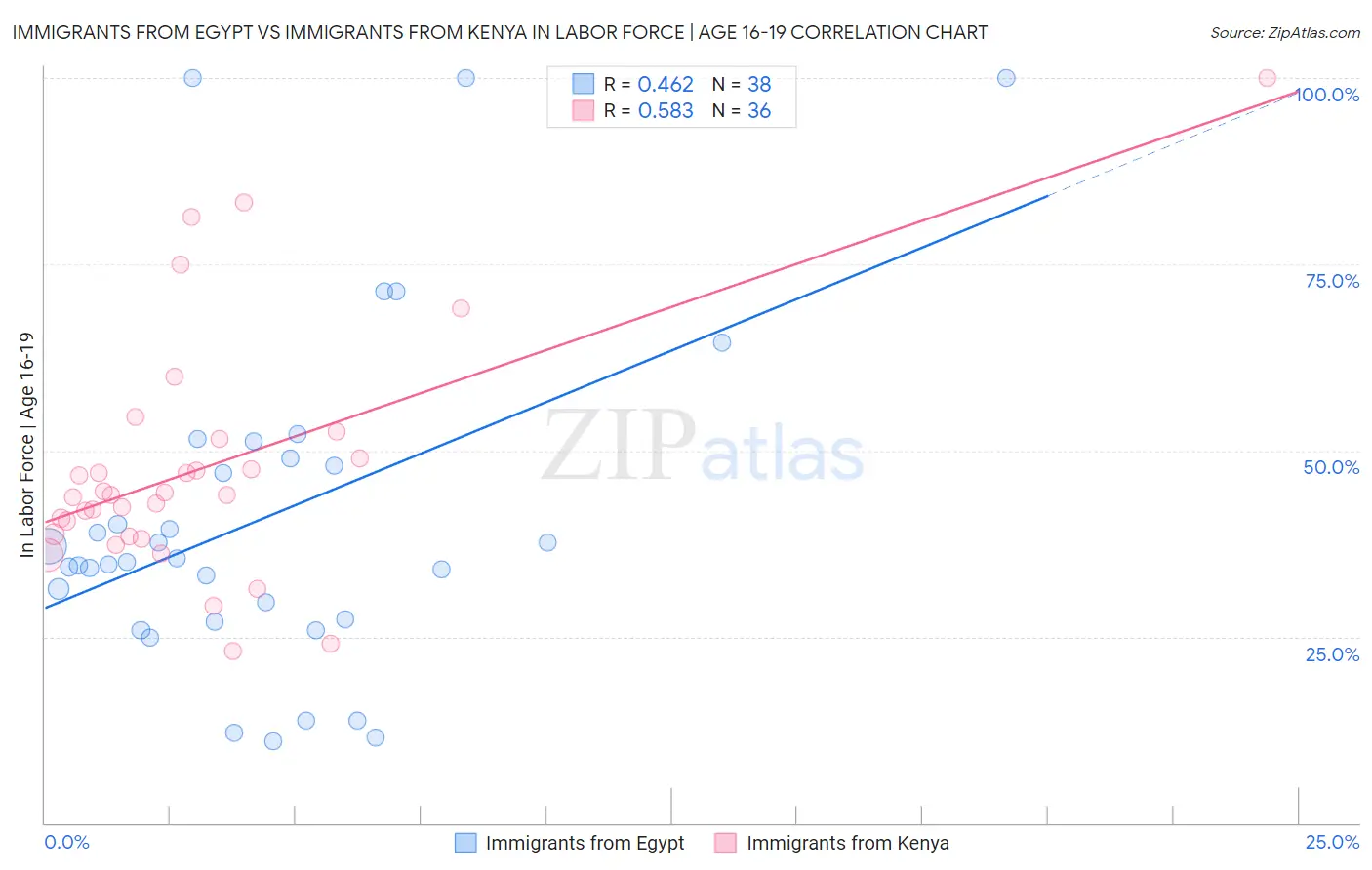 Immigrants from Egypt vs Immigrants from Kenya In Labor Force | Age 16-19