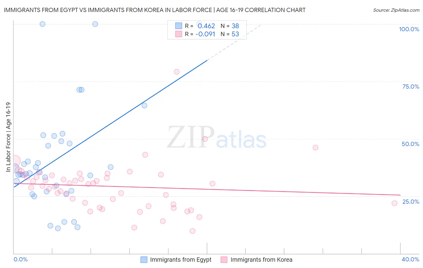 Immigrants from Egypt vs Immigrants from Korea In Labor Force | Age 16-19