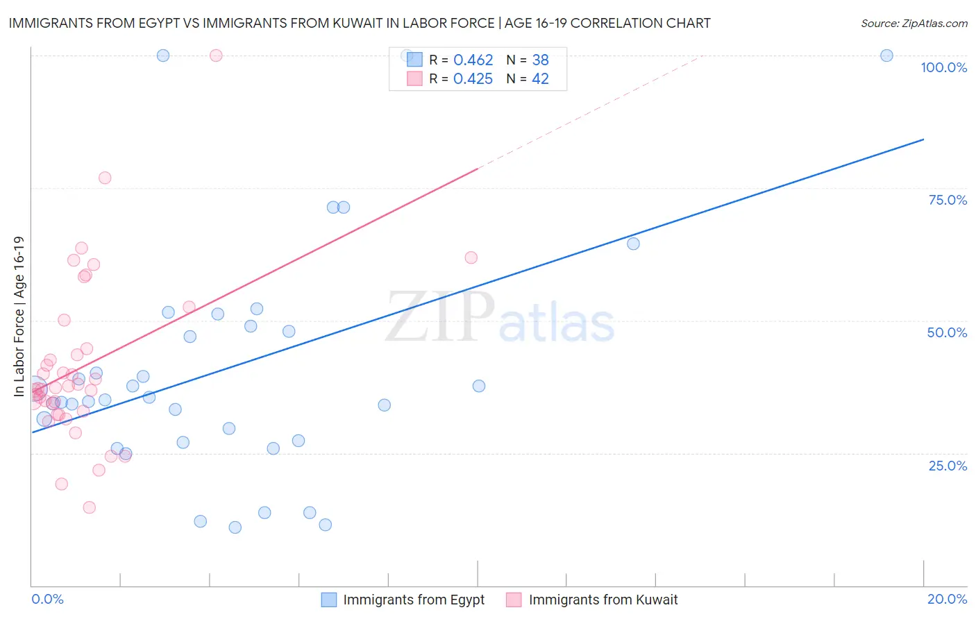 Immigrants from Egypt vs Immigrants from Kuwait In Labor Force | Age 16-19