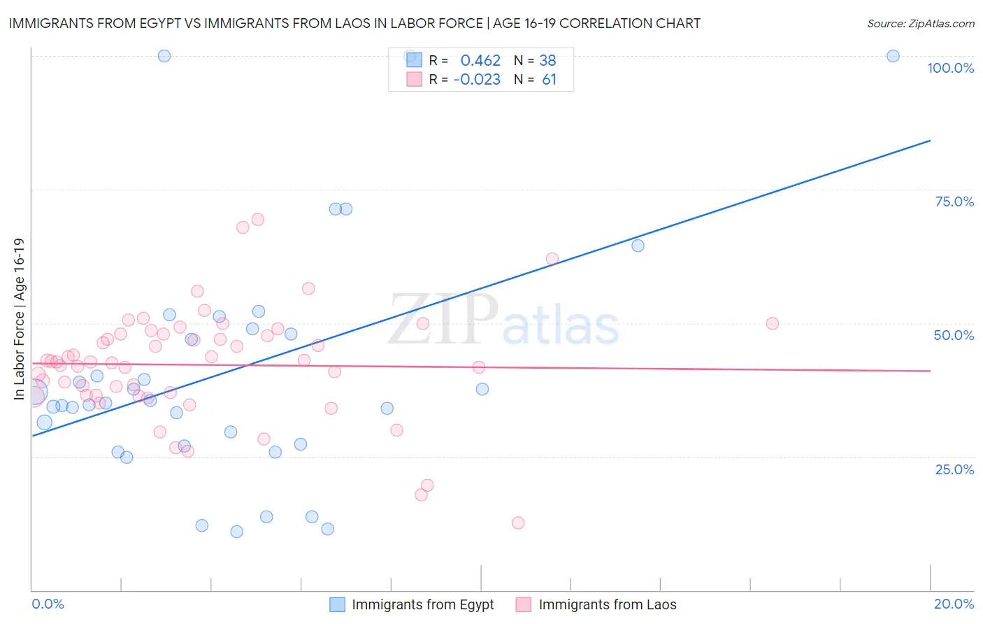Immigrants from Egypt vs Immigrants from Laos In Labor Force | Age 16-19