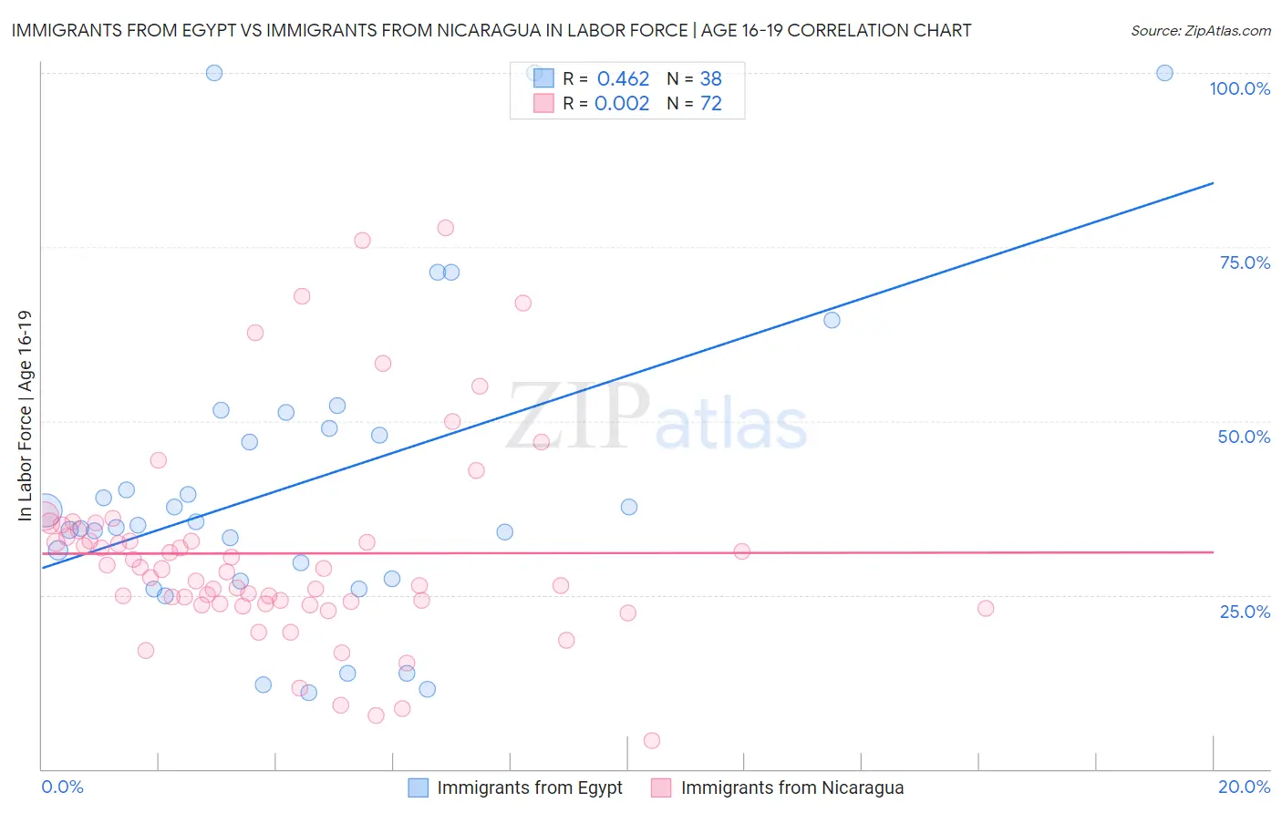 Immigrants from Egypt vs Immigrants from Nicaragua In Labor Force | Age 16-19