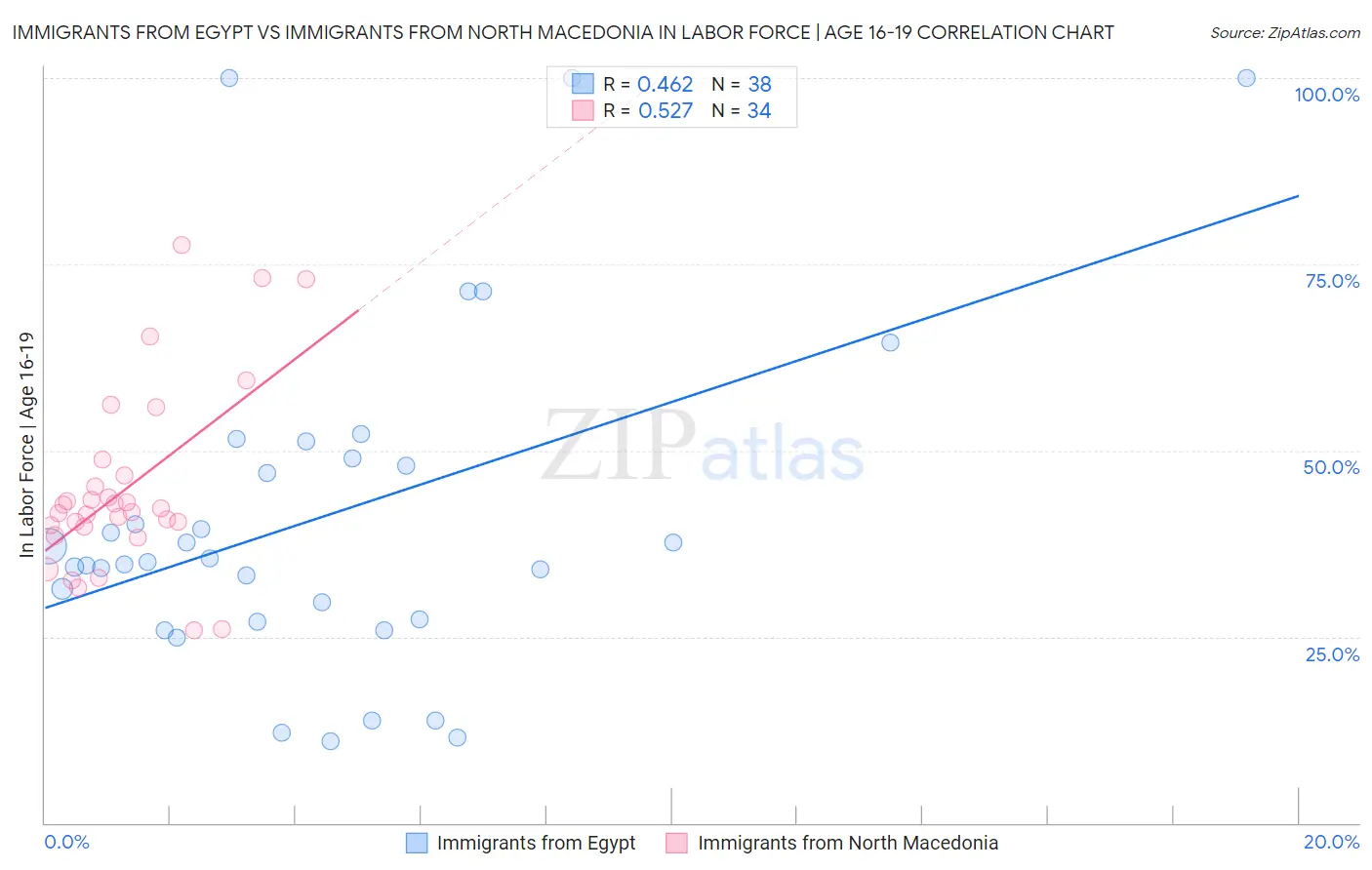 Immigrants from Egypt vs Immigrants from North Macedonia In Labor Force | Age 16-19