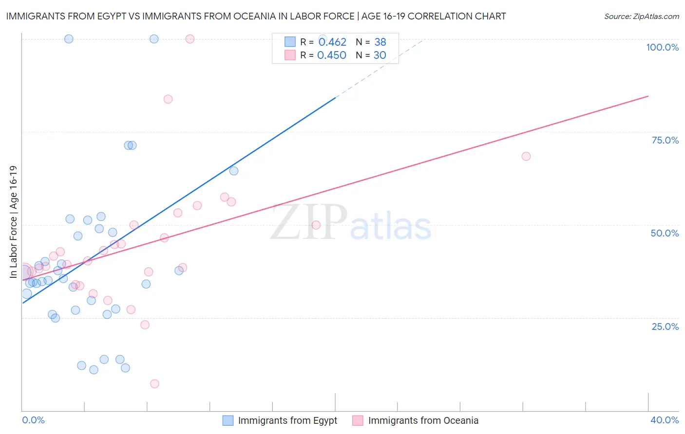 Immigrants from Egypt vs Immigrants from Oceania In Labor Force | Age 16-19