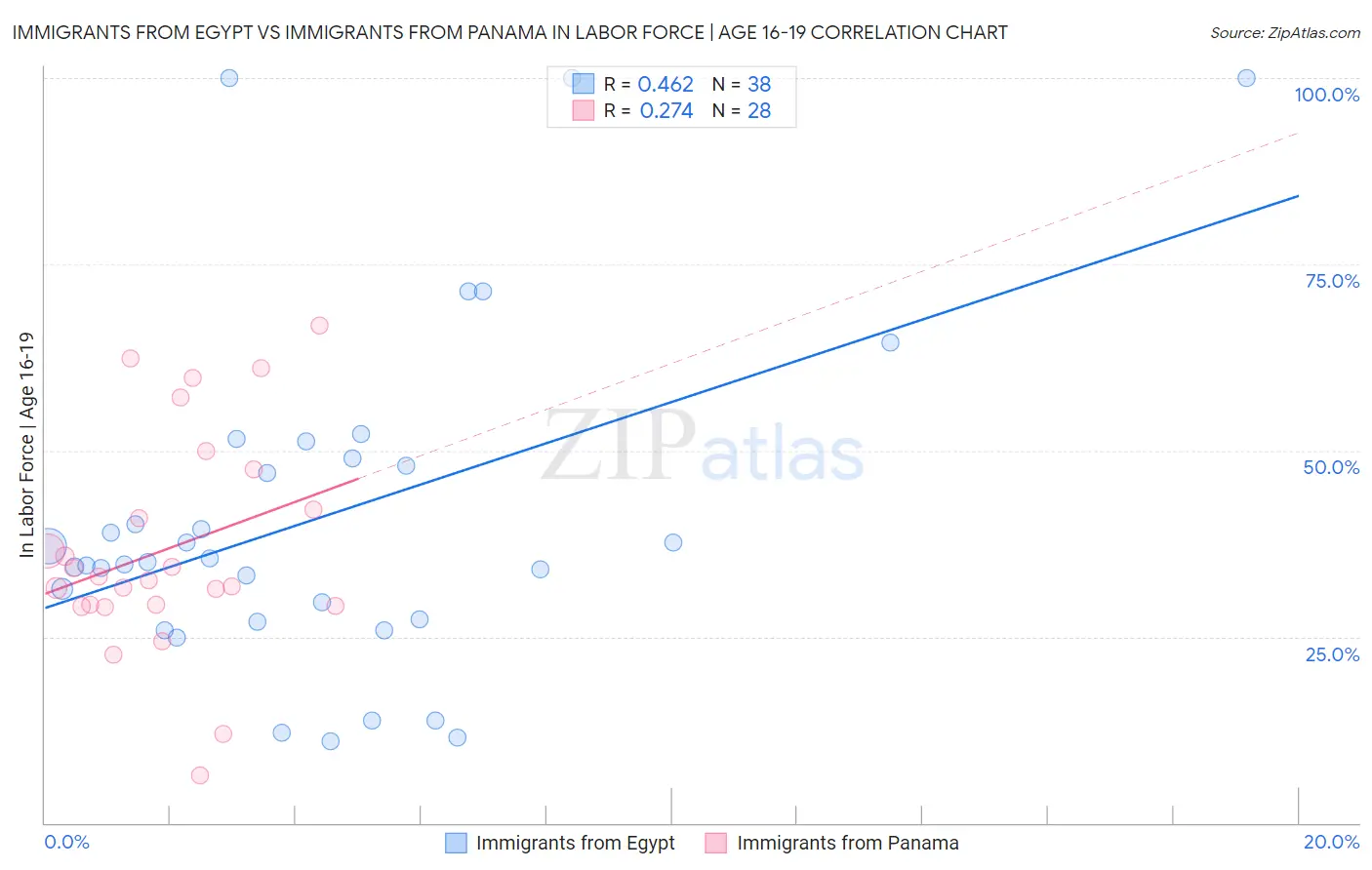 Immigrants from Egypt vs Immigrants from Panama In Labor Force | Age 16-19