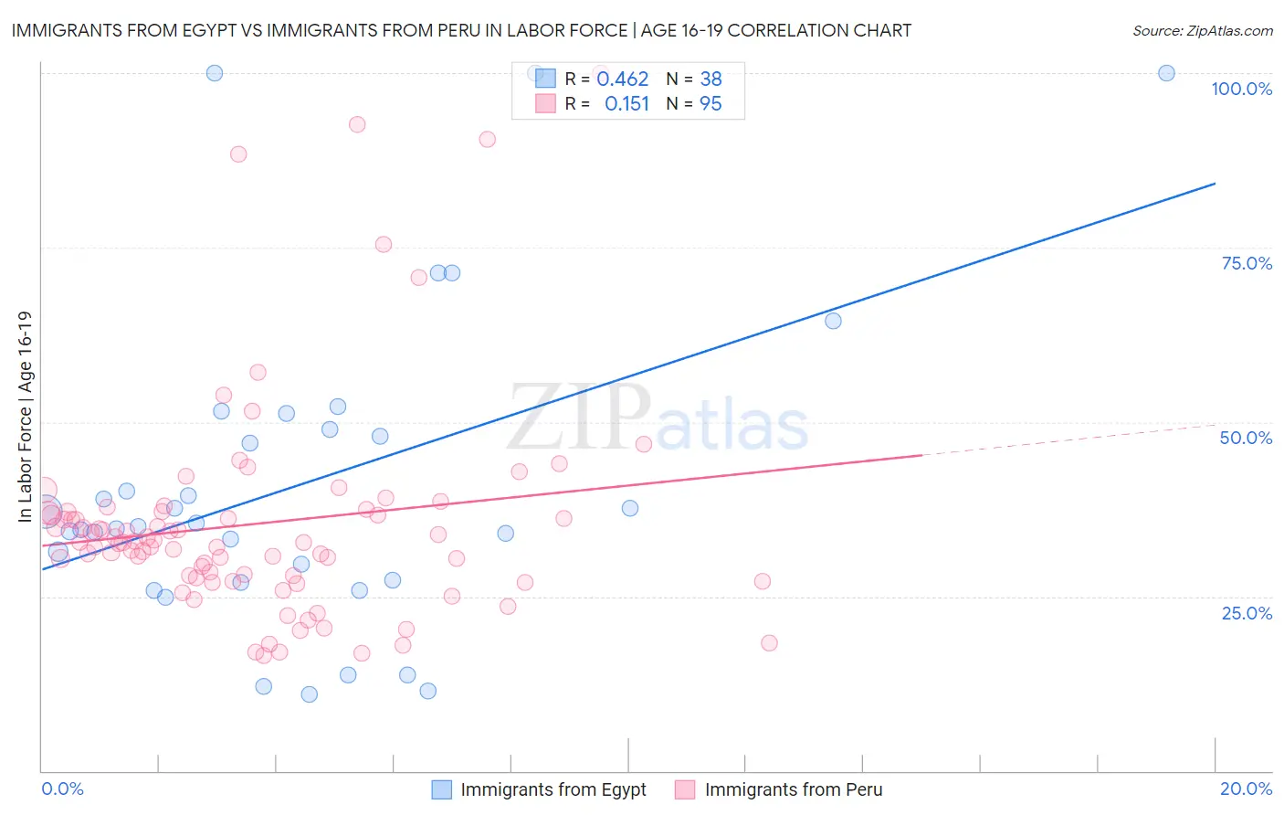 Immigrants from Egypt vs Immigrants from Peru In Labor Force | Age 16-19