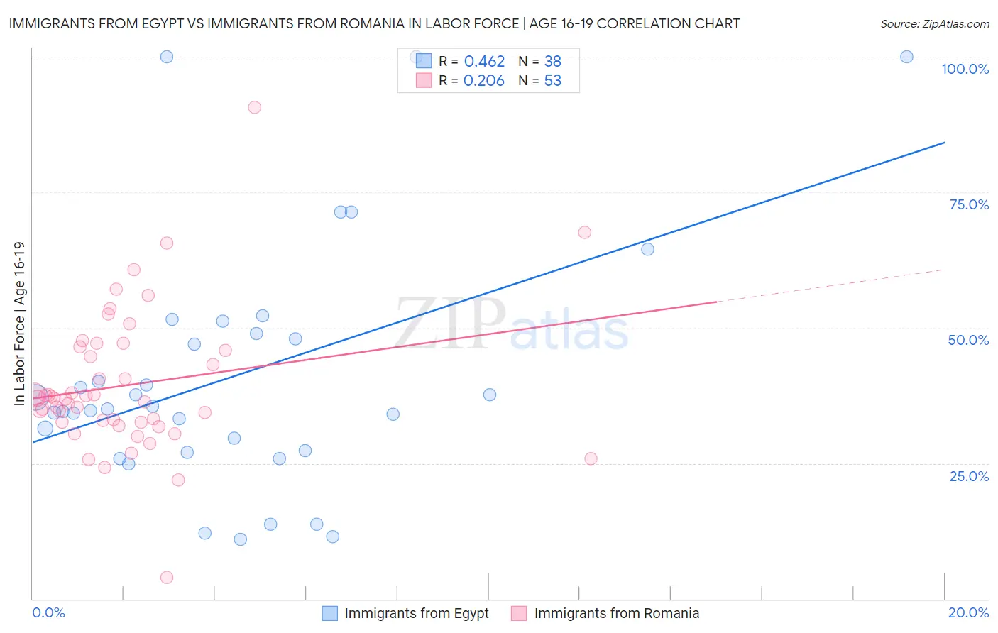 Immigrants from Egypt vs Immigrants from Romania In Labor Force | Age 16-19