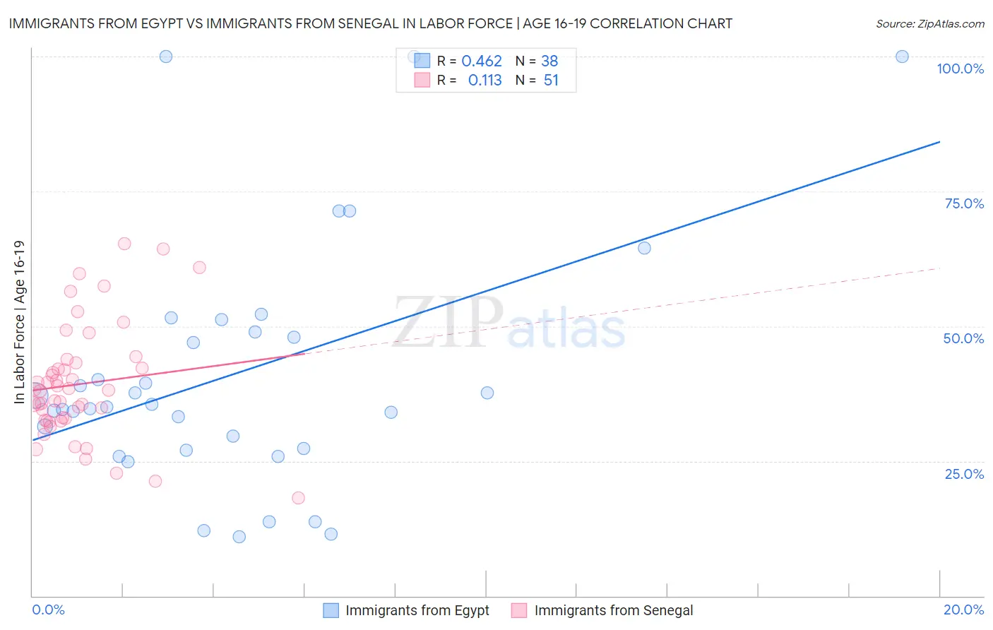Immigrants from Egypt vs Immigrants from Senegal In Labor Force | Age 16-19