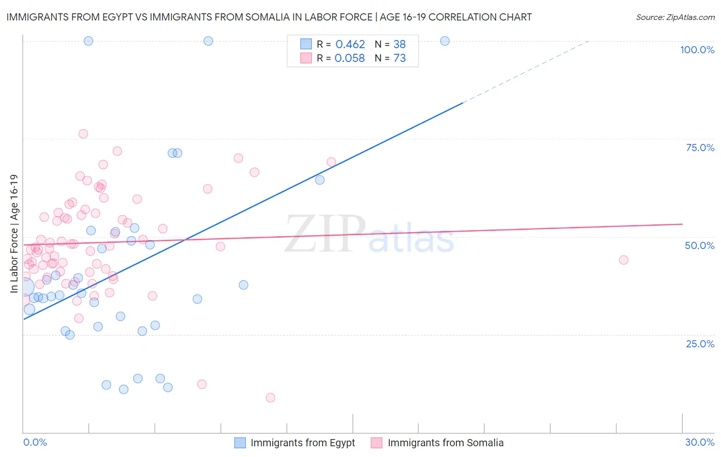 Immigrants from Egypt vs Immigrants from Somalia In Labor Force | Age 16-19