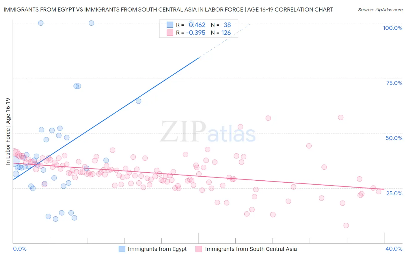 Immigrants from Egypt vs Immigrants from South Central Asia In Labor Force | Age 16-19