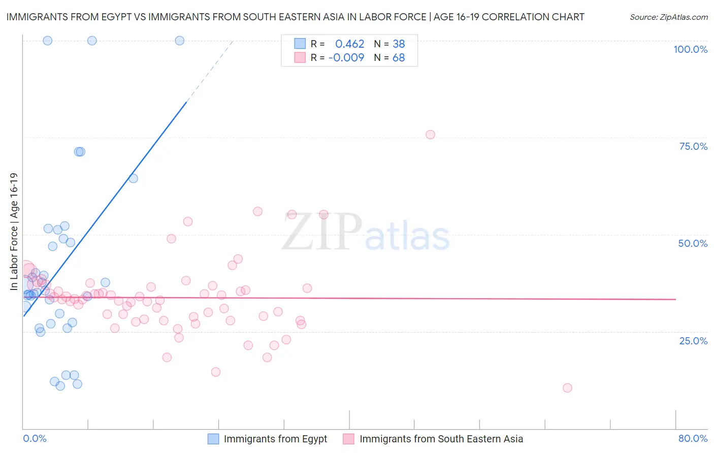 Immigrants from Egypt vs Immigrants from South Eastern Asia In Labor Force | Age 16-19