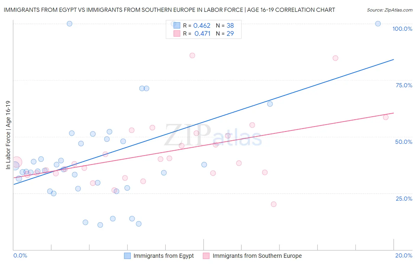 Immigrants from Egypt vs Immigrants from Southern Europe In Labor Force | Age 16-19