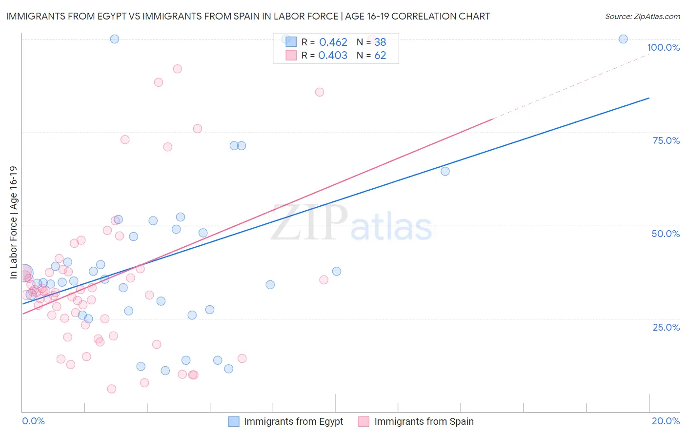 Immigrants from Egypt vs Immigrants from Spain In Labor Force | Age 16-19