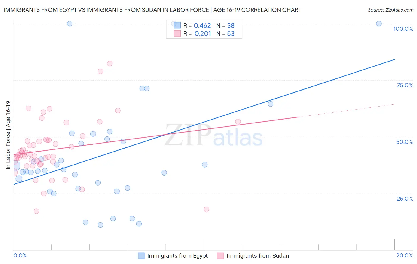 Immigrants from Egypt vs Immigrants from Sudan In Labor Force | Age 16-19
