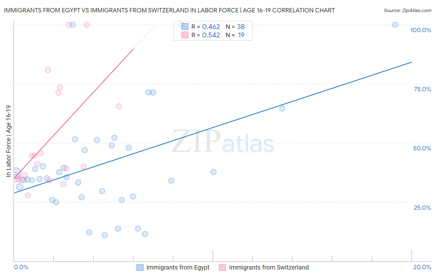Immigrants from Egypt vs Immigrants from Switzerland In Labor Force | Age 16-19