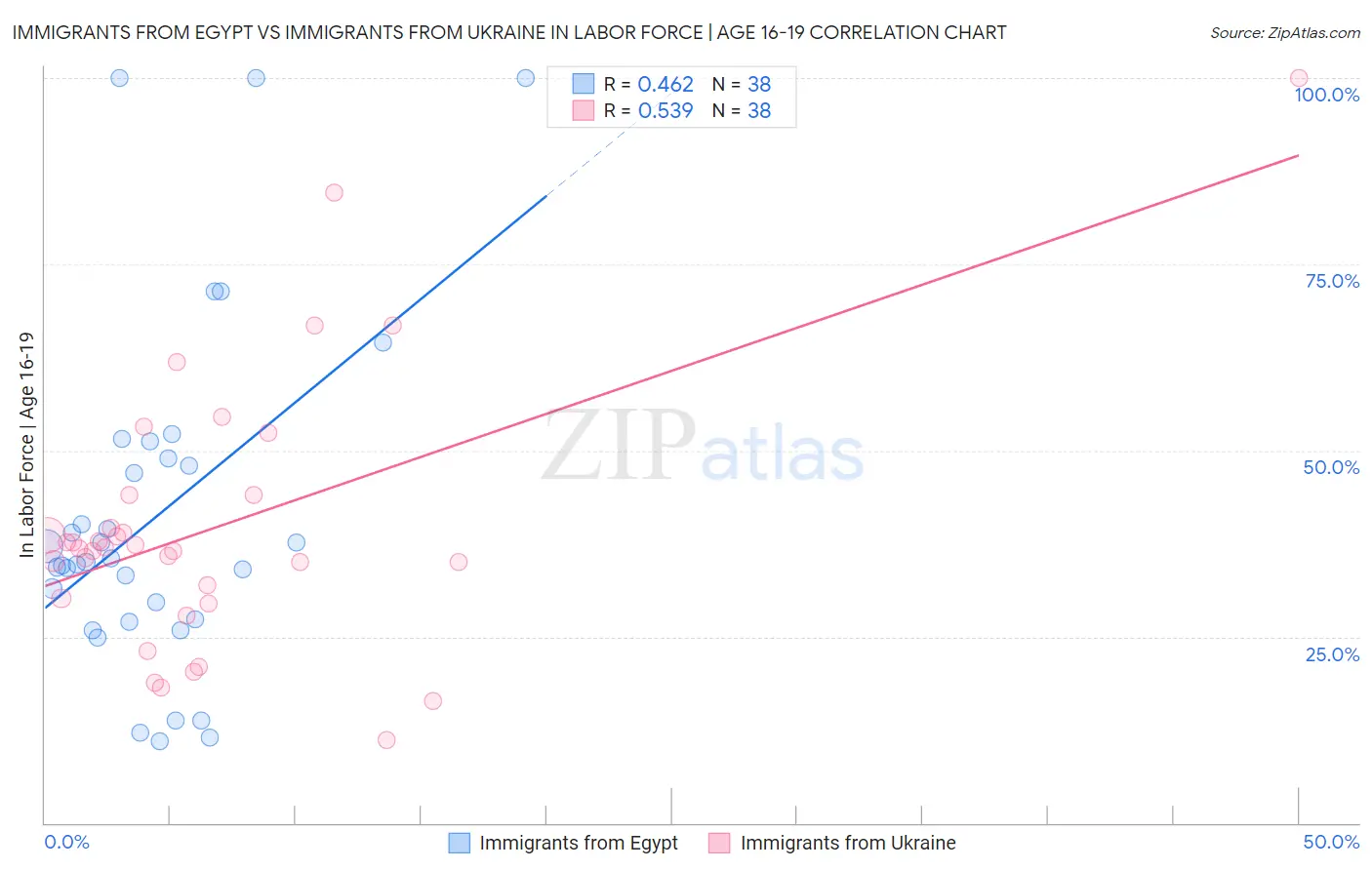 Immigrants from Egypt vs Immigrants from Ukraine In Labor Force | Age 16-19