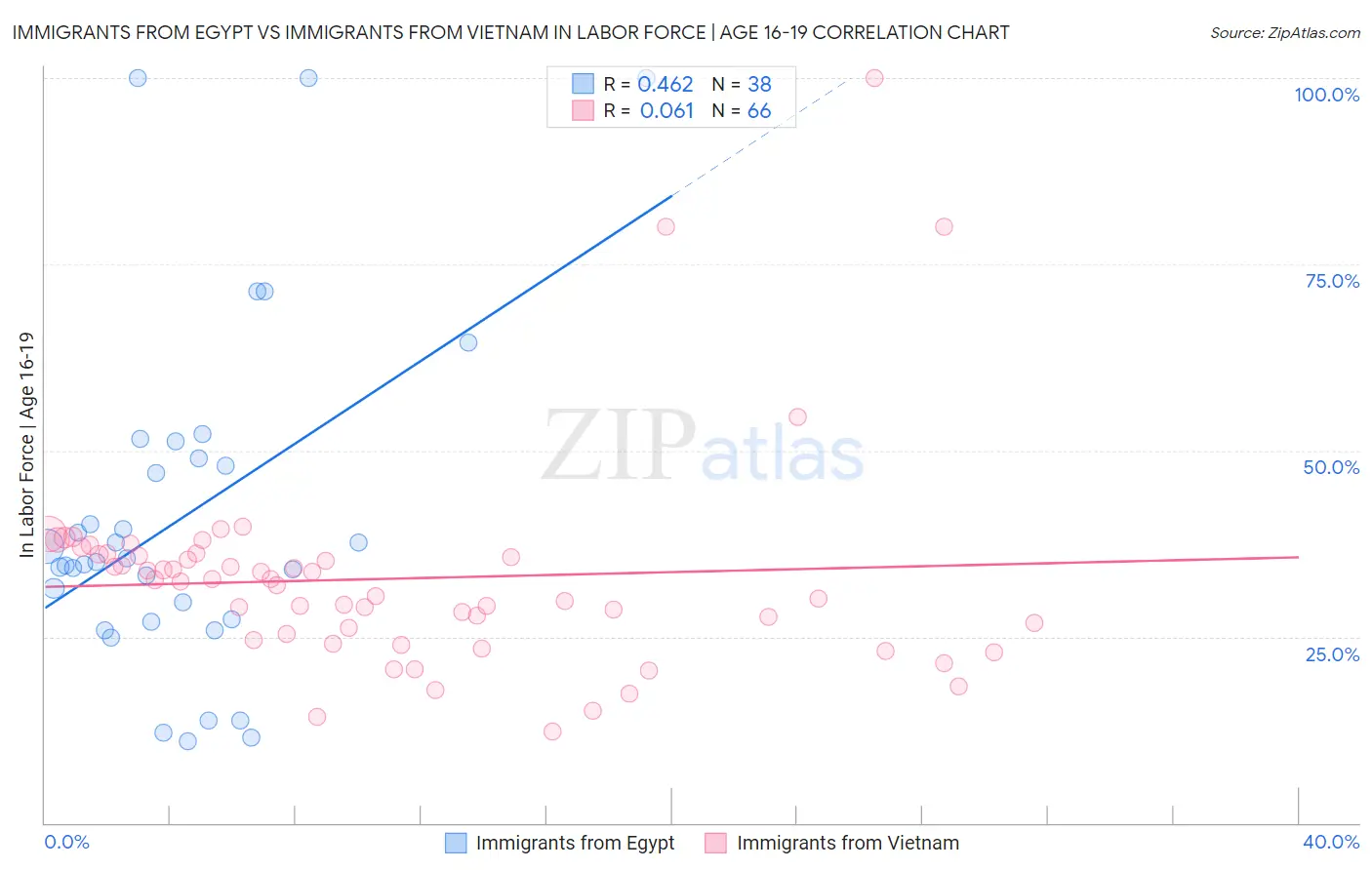 Immigrants from Egypt vs Immigrants from Vietnam In Labor Force | Age 16-19
