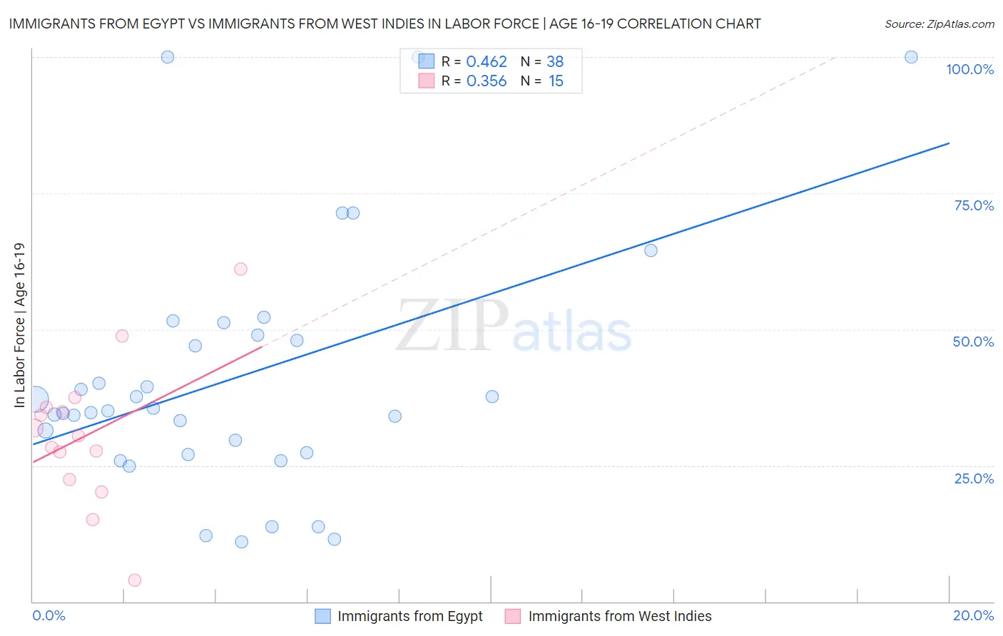 Immigrants from Egypt vs Immigrants from West Indies In Labor Force | Age 16-19