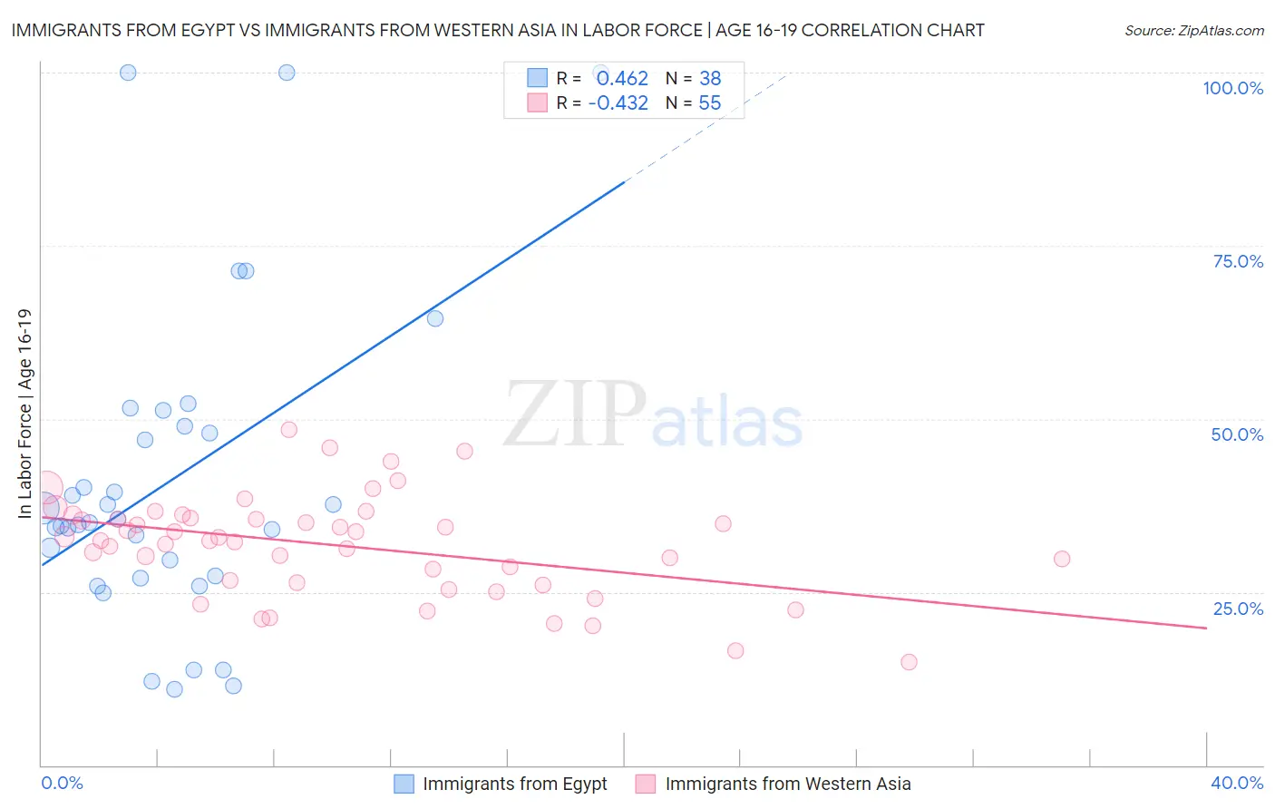 Immigrants from Egypt vs Immigrants from Western Asia In Labor Force | Age 16-19