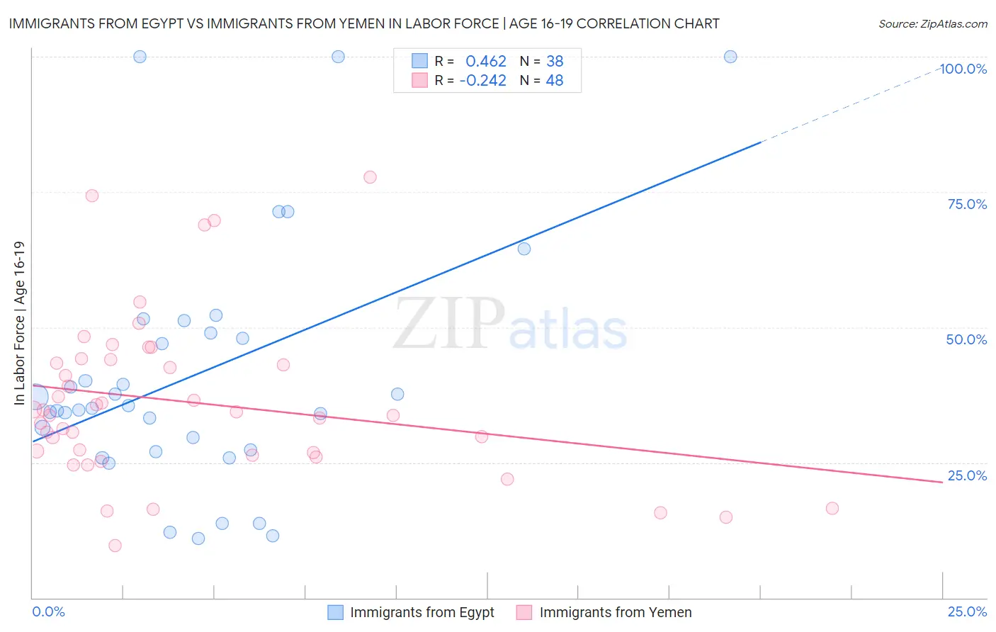 Immigrants from Egypt vs Immigrants from Yemen In Labor Force | Age 16-19
