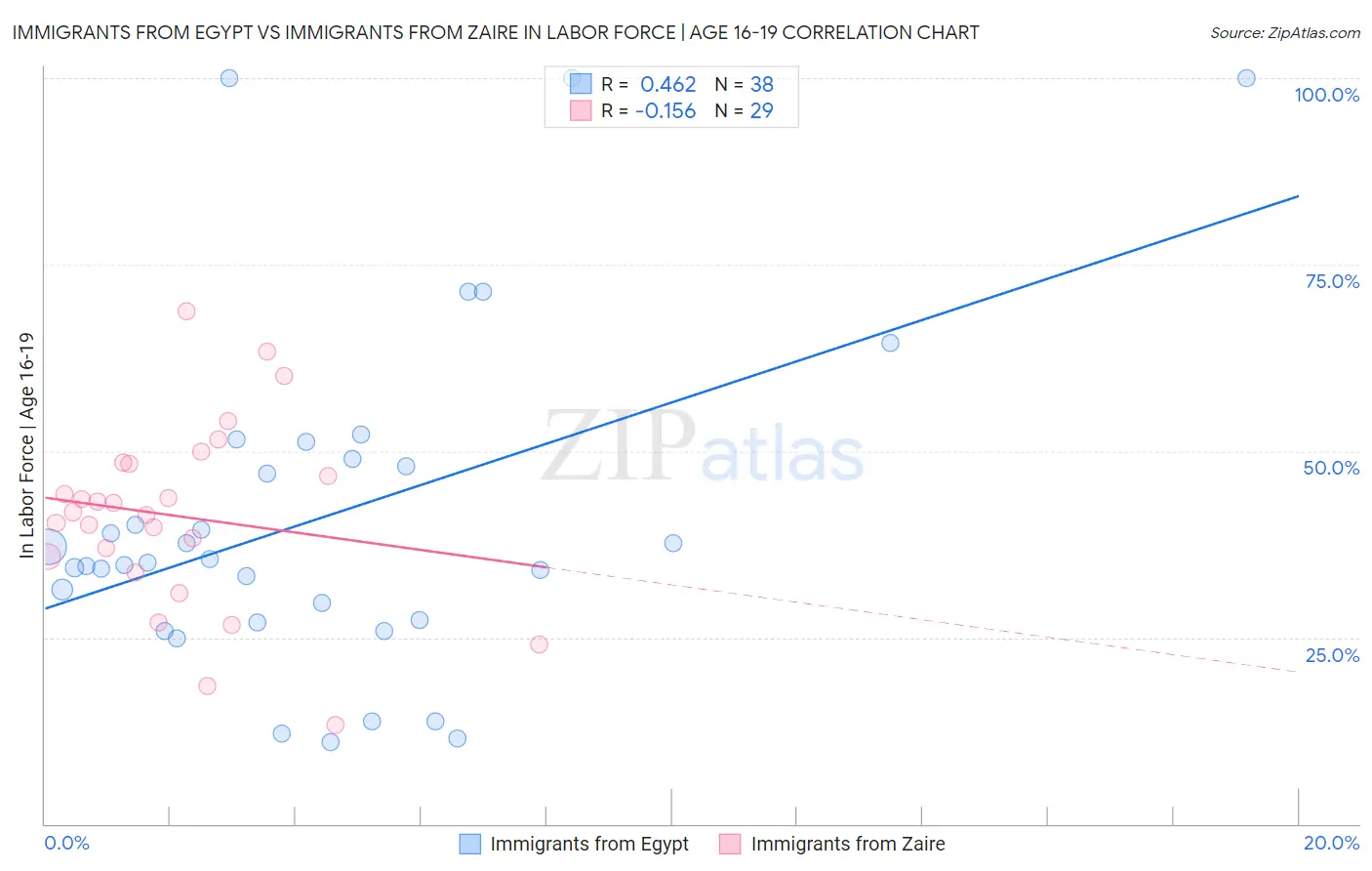 Immigrants from Egypt vs Immigrants from Zaire In Labor Force | Age 16-19