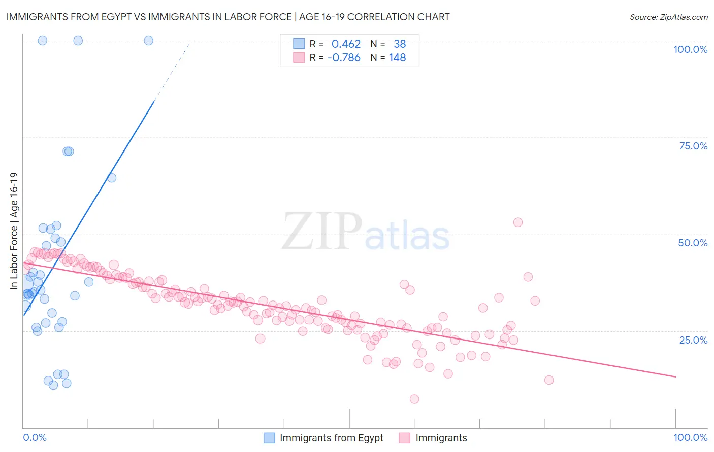 Immigrants from Egypt vs Immigrants In Labor Force | Age 16-19
