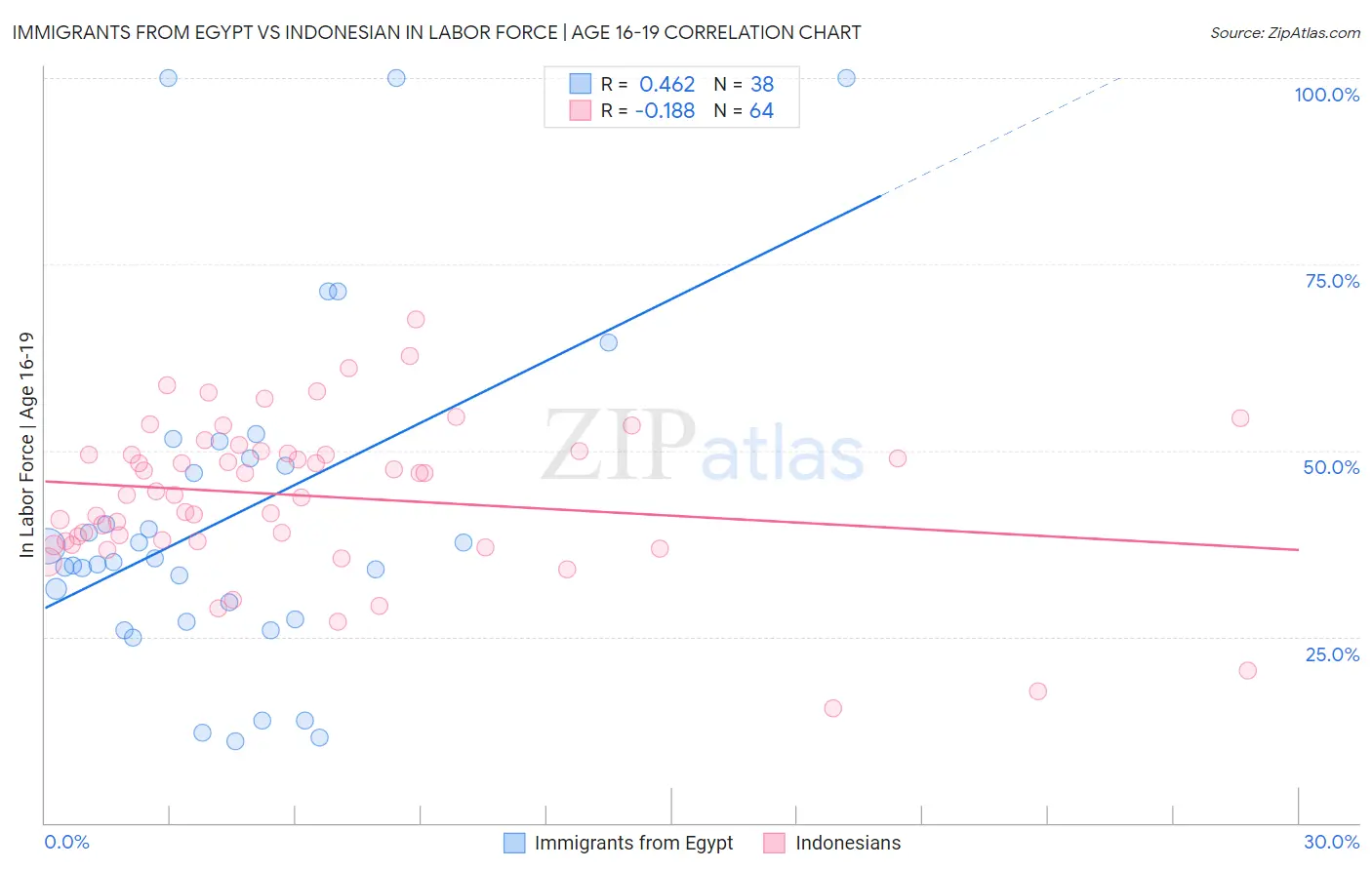 Immigrants from Egypt vs Indonesian In Labor Force | Age 16-19