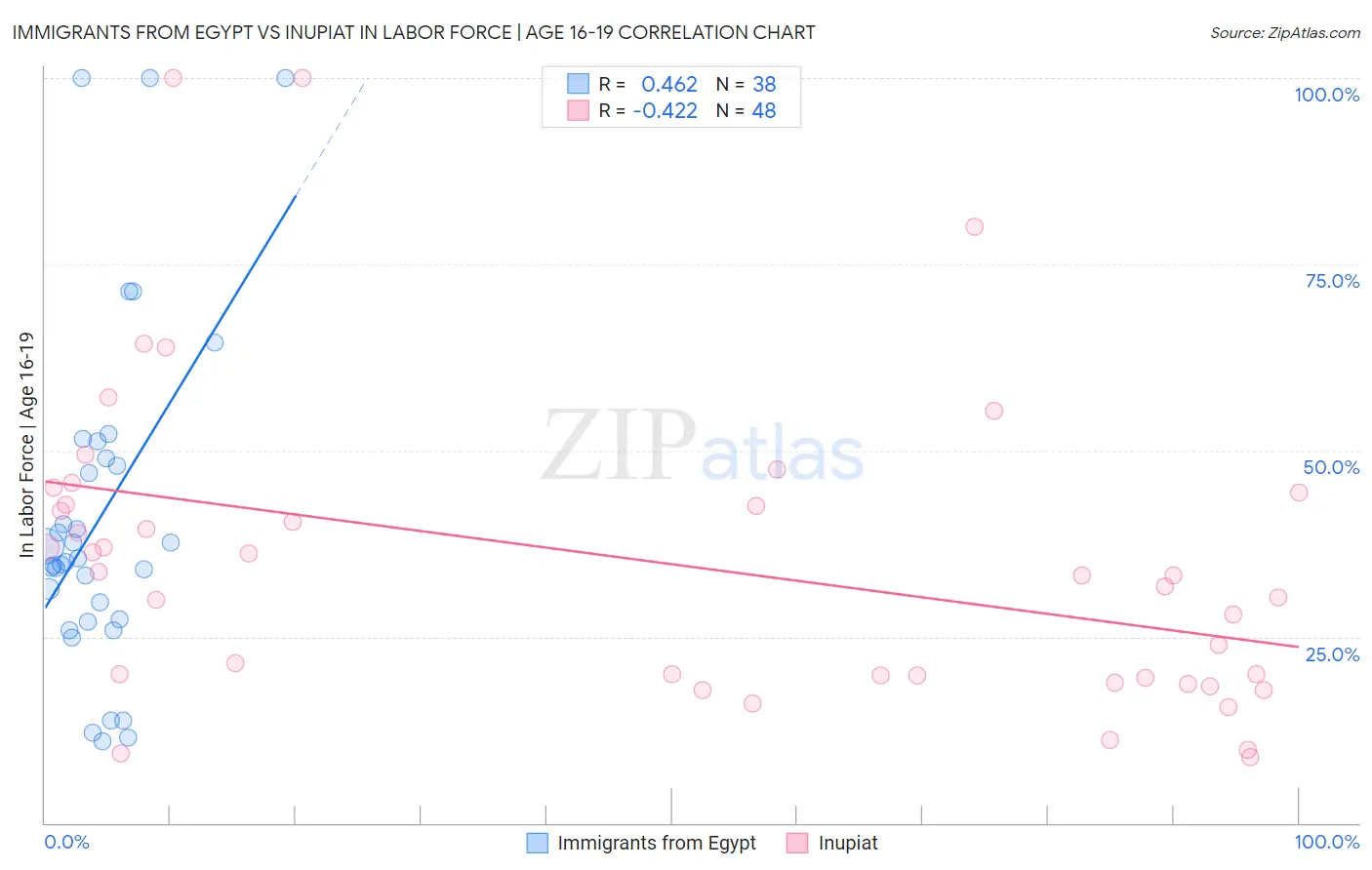 Immigrants from Egypt vs Inupiat In Labor Force | Age 16-19