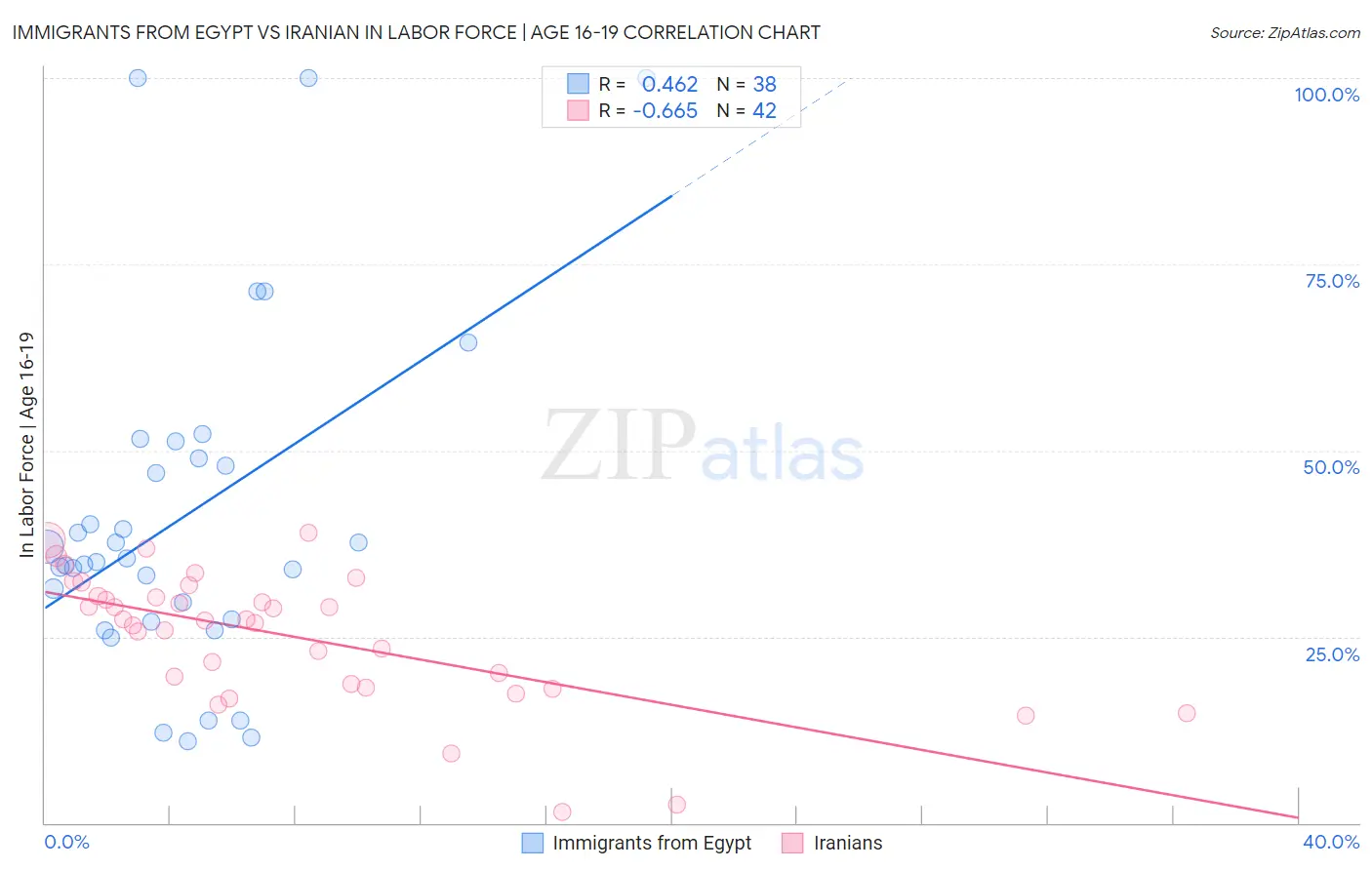 Immigrants from Egypt vs Iranian In Labor Force | Age 16-19