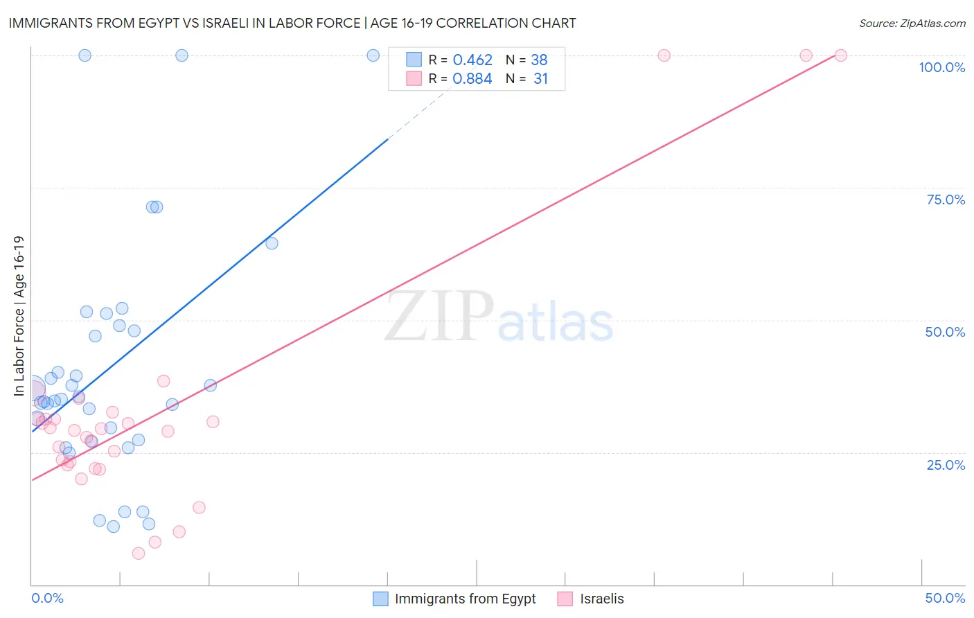 Immigrants from Egypt vs Israeli In Labor Force | Age 16-19