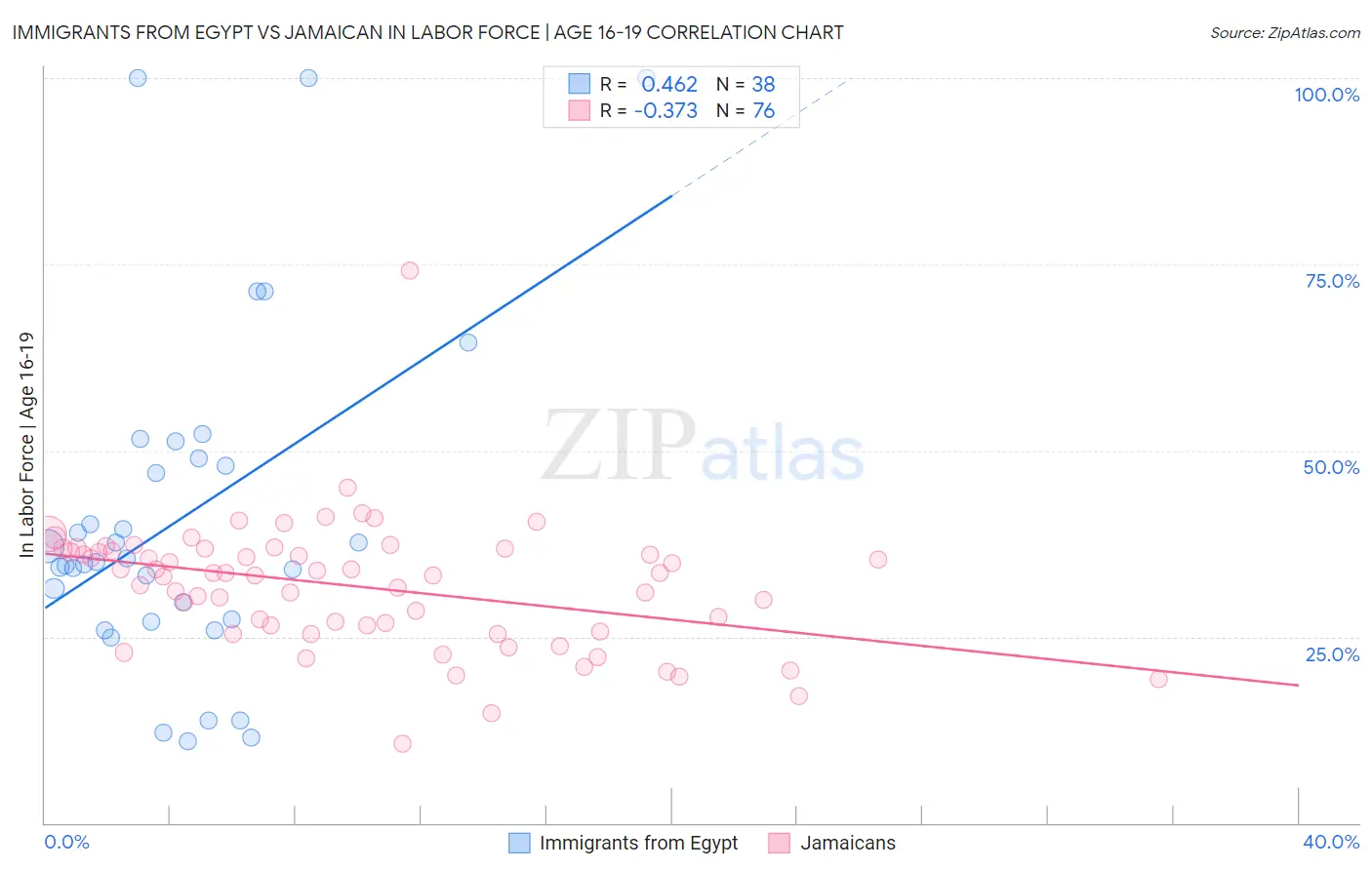 Immigrants from Egypt vs Jamaican In Labor Force | Age 16-19