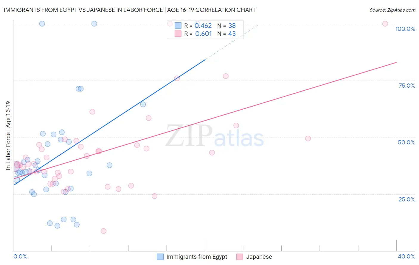 Immigrants from Egypt vs Japanese In Labor Force | Age 16-19