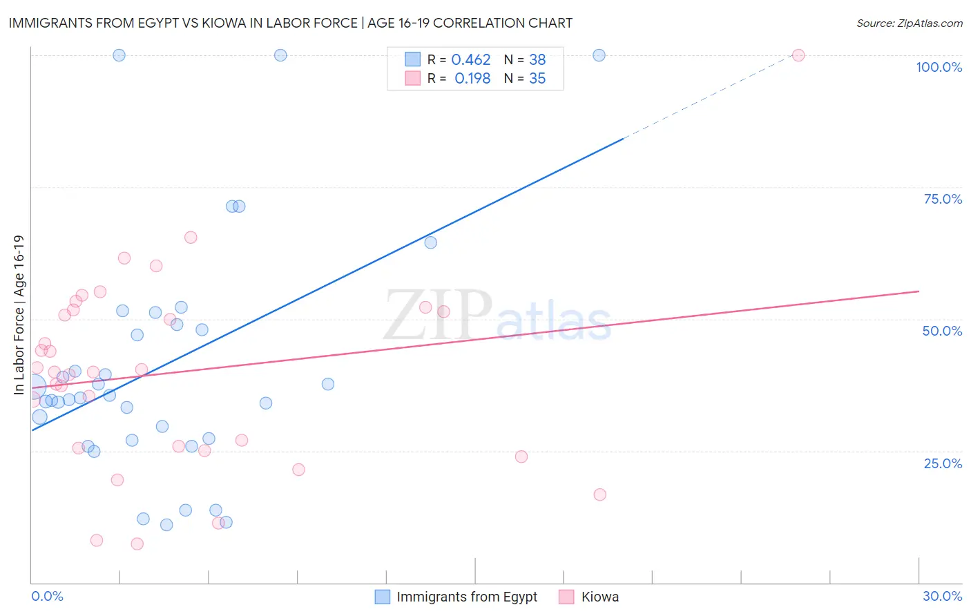 Immigrants from Egypt vs Kiowa In Labor Force | Age 16-19