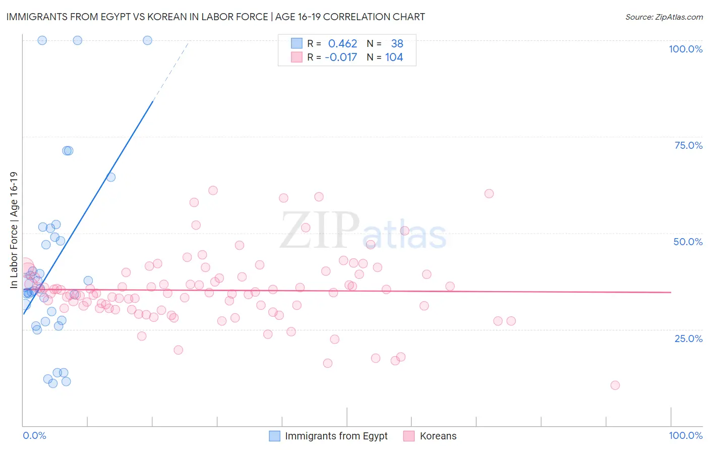 Immigrants from Egypt vs Korean In Labor Force | Age 16-19