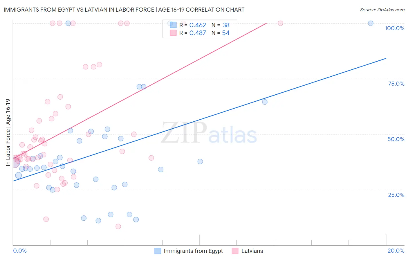Immigrants from Egypt vs Latvian In Labor Force | Age 16-19