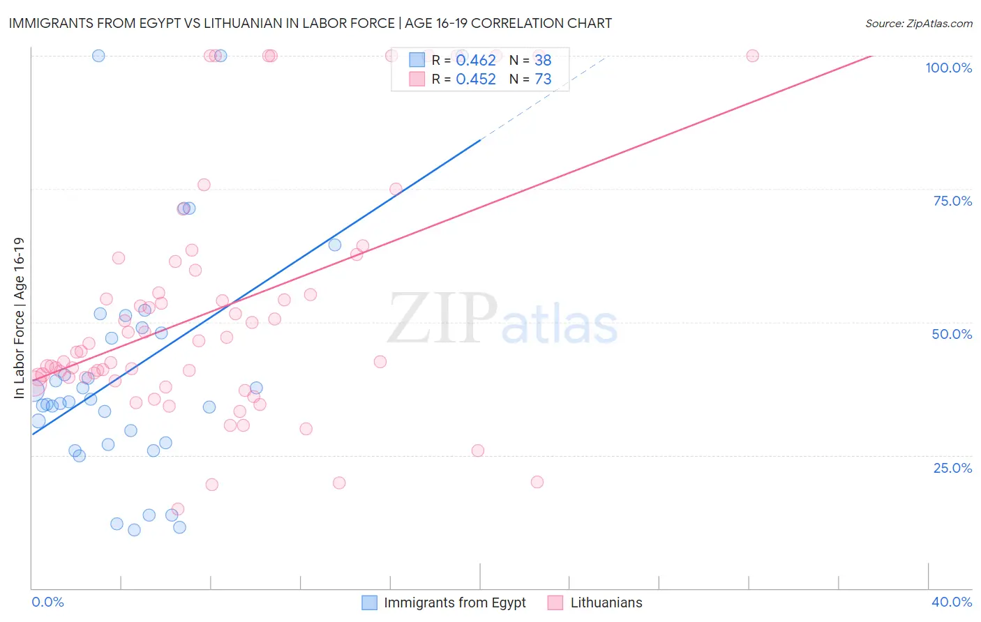 Immigrants from Egypt vs Lithuanian In Labor Force | Age 16-19