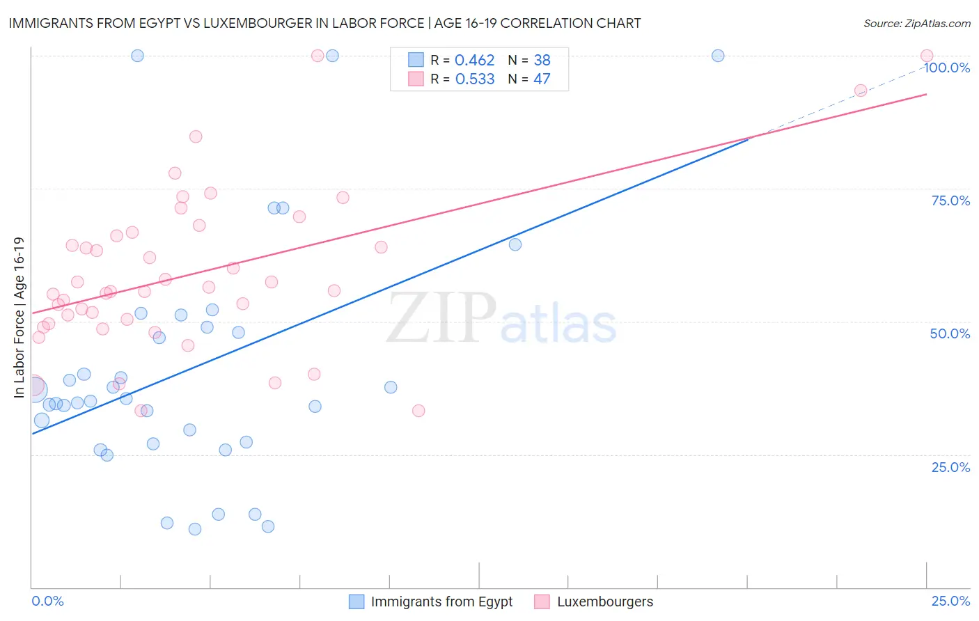 Immigrants from Egypt vs Luxembourger In Labor Force | Age 16-19