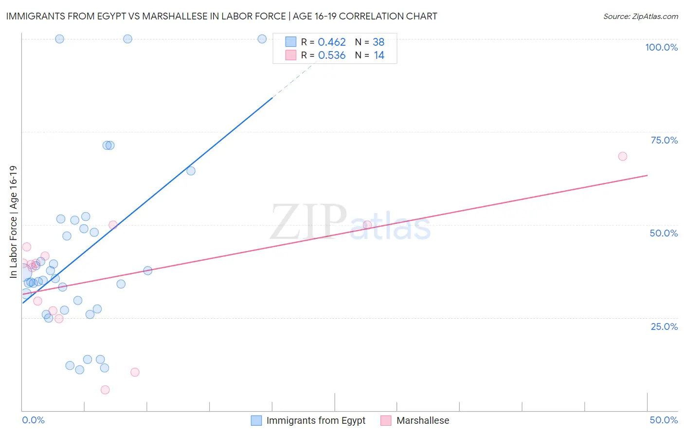 Immigrants from Egypt vs Marshallese In Labor Force | Age 16-19