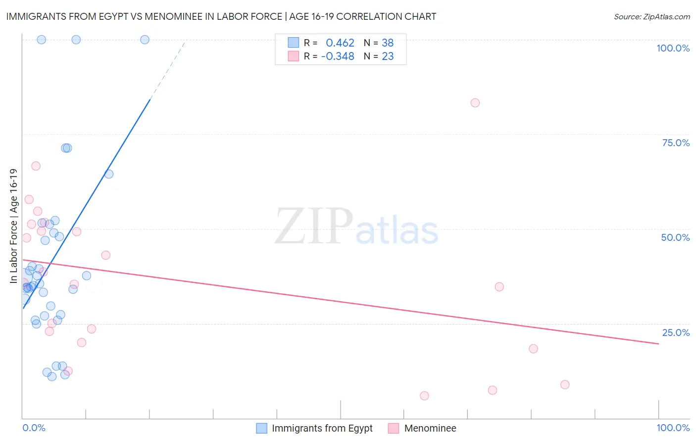 Immigrants from Egypt vs Menominee In Labor Force | Age 16-19