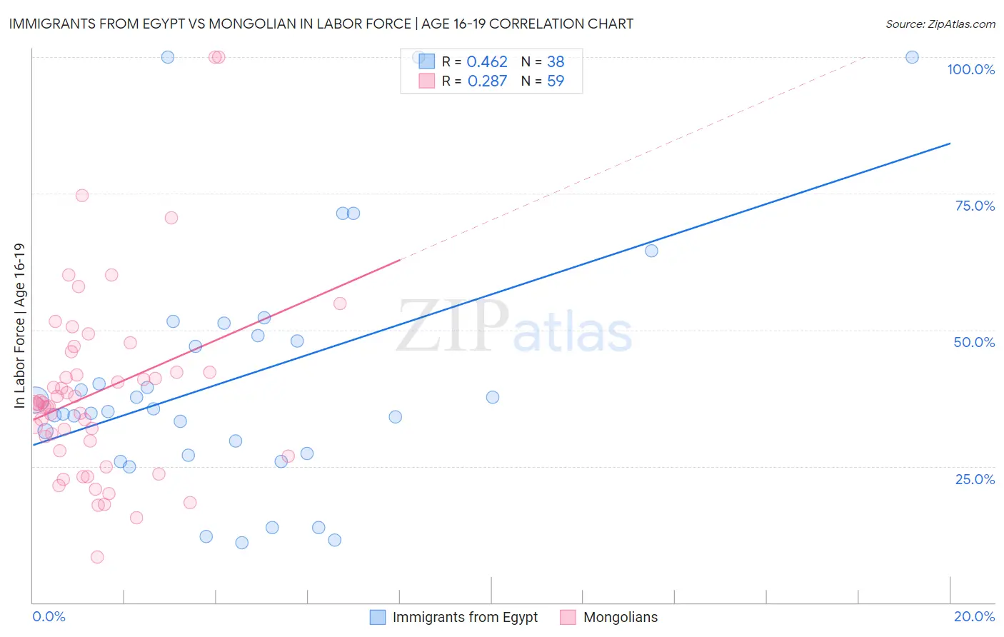 Immigrants from Egypt vs Mongolian In Labor Force | Age 16-19