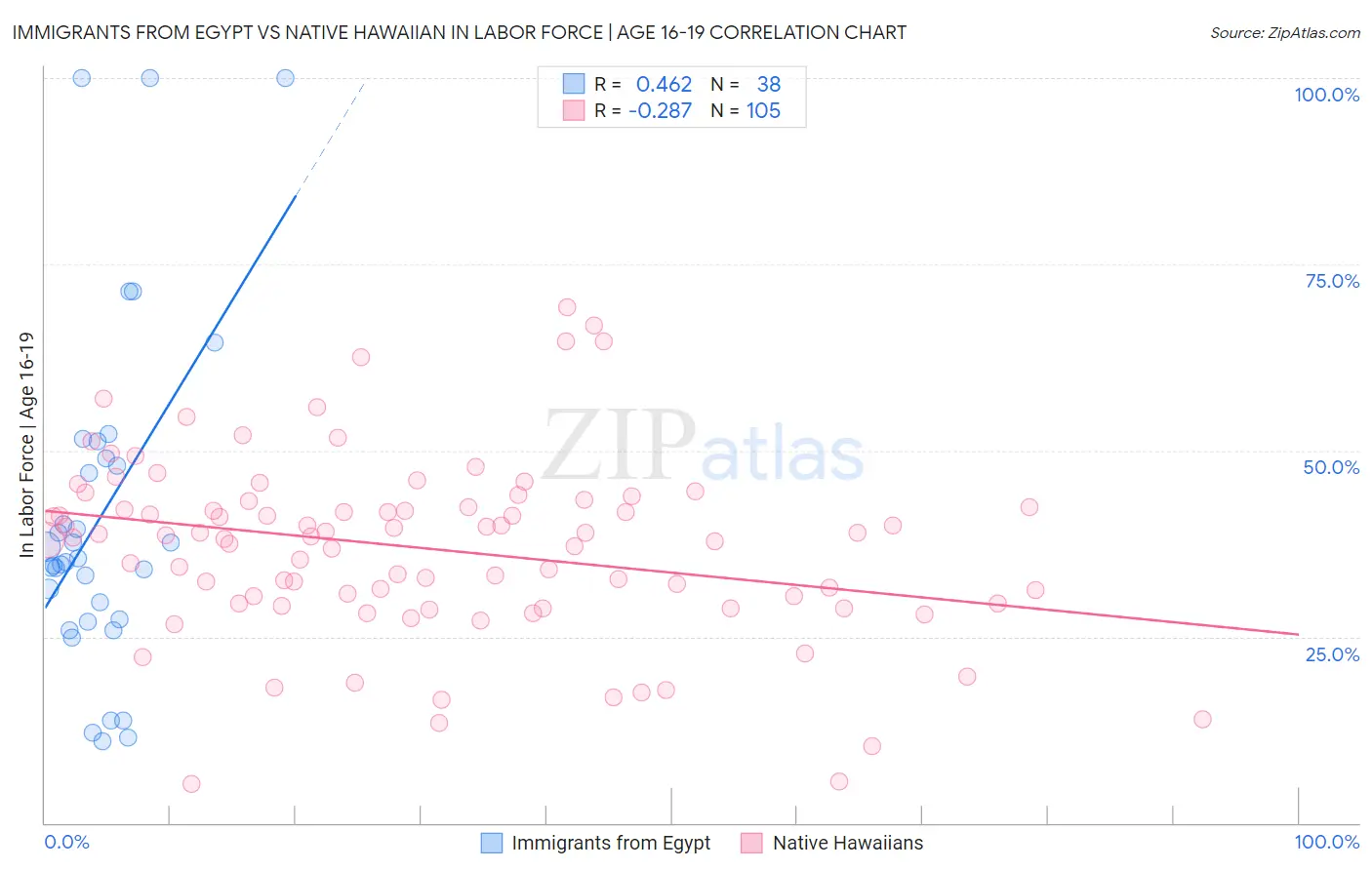 Immigrants from Egypt vs Native Hawaiian In Labor Force | Age 16-19