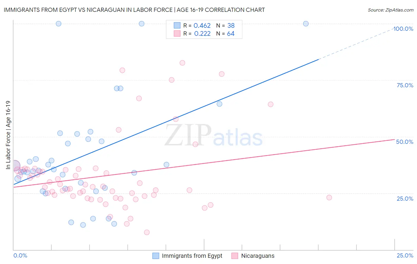 Immigrants from Egypt vs Nicaraguan In Labor Force | Age 16-19