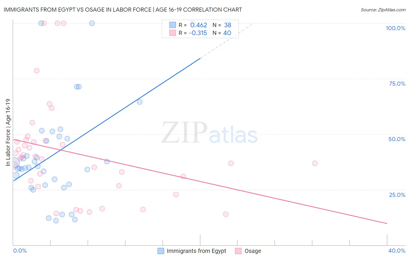 Immigrants from Egypt vs Osage In Labor Force | Age 16-19