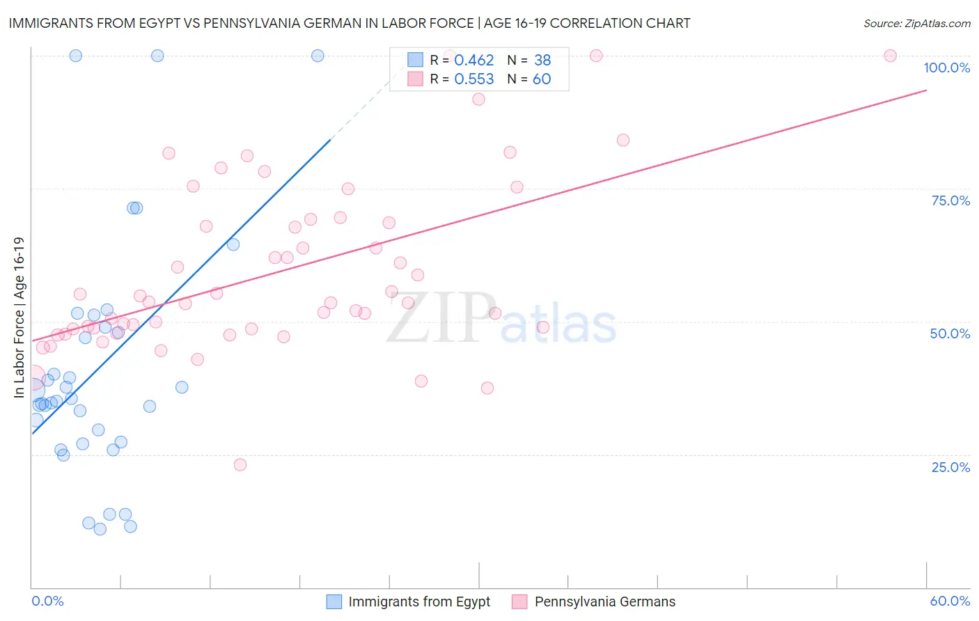 Immigrants from Egypt vs Pennsylvania German In Labor Force | Age 16-19