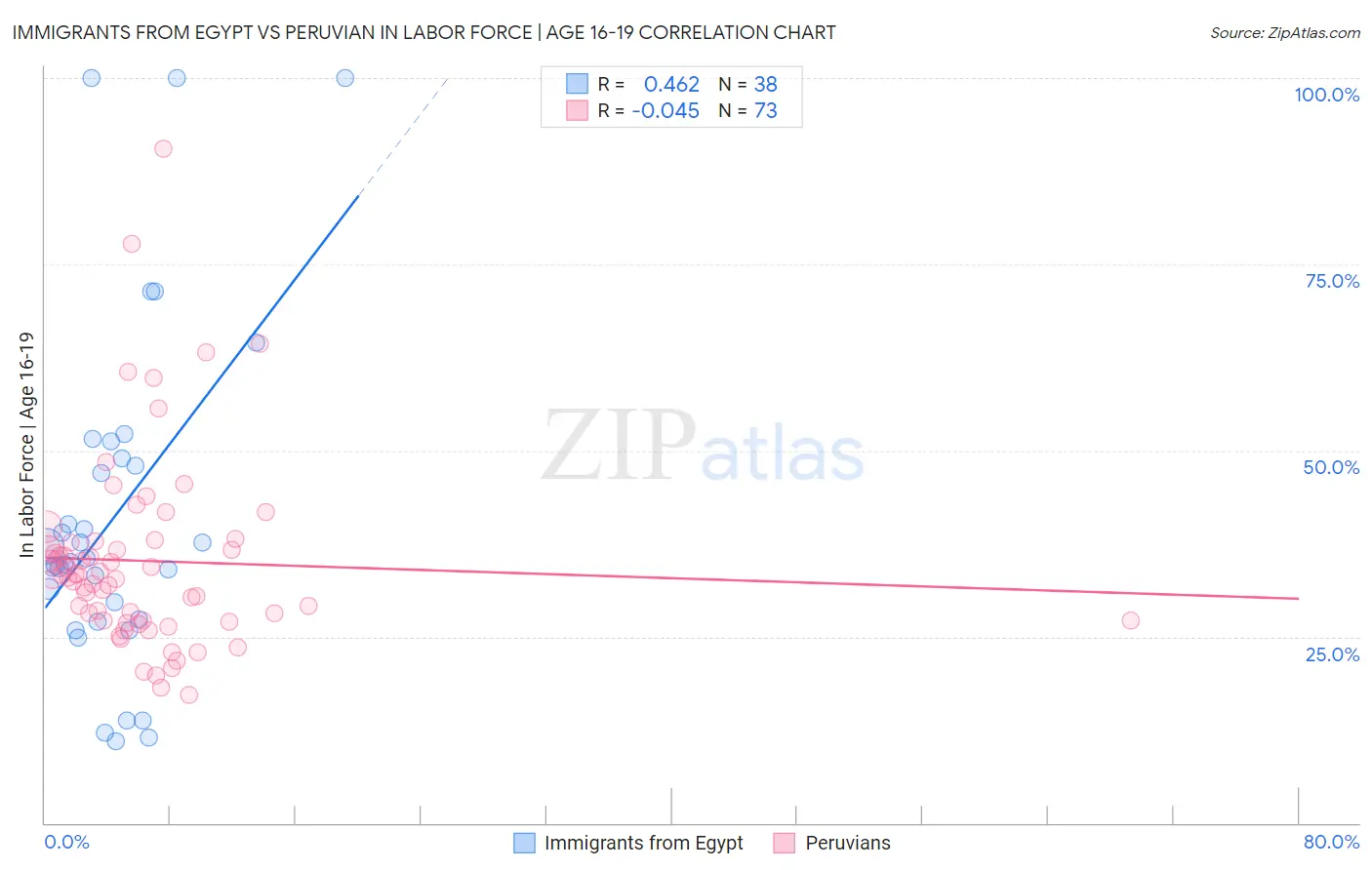 Immigrants from Egypt vs Peruvian In Labor Force | Age 16-19