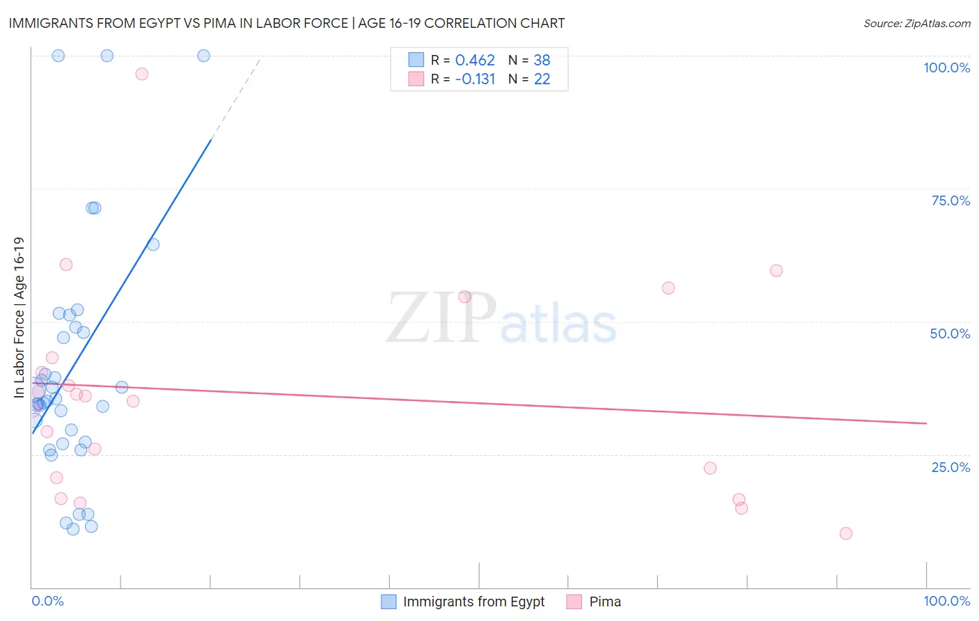 Immigrants from Egypt vs Pima In Labor Force | Age 16-19