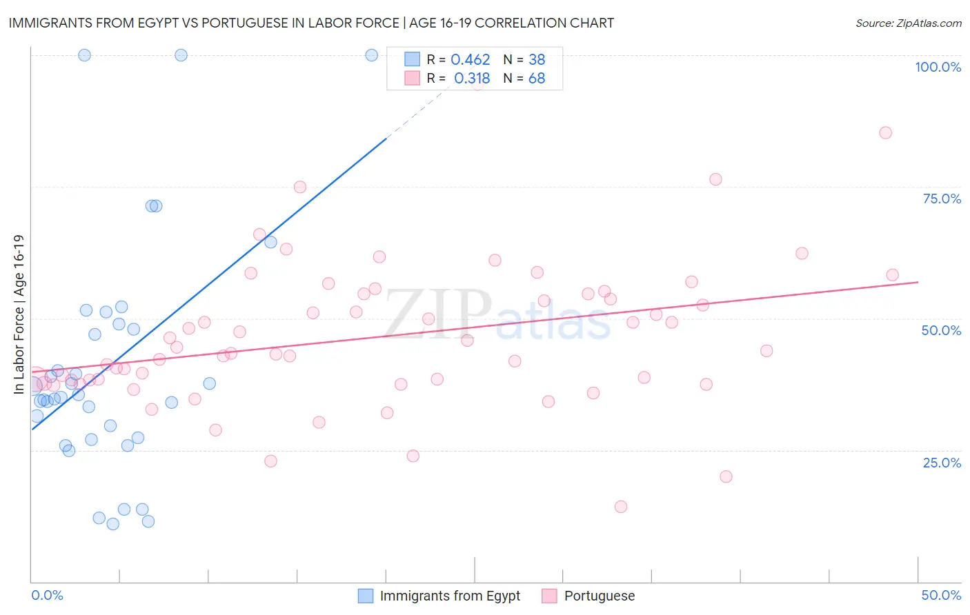 Immigrants from Egypt vs Portuguese In Labor Force | Age 16-19