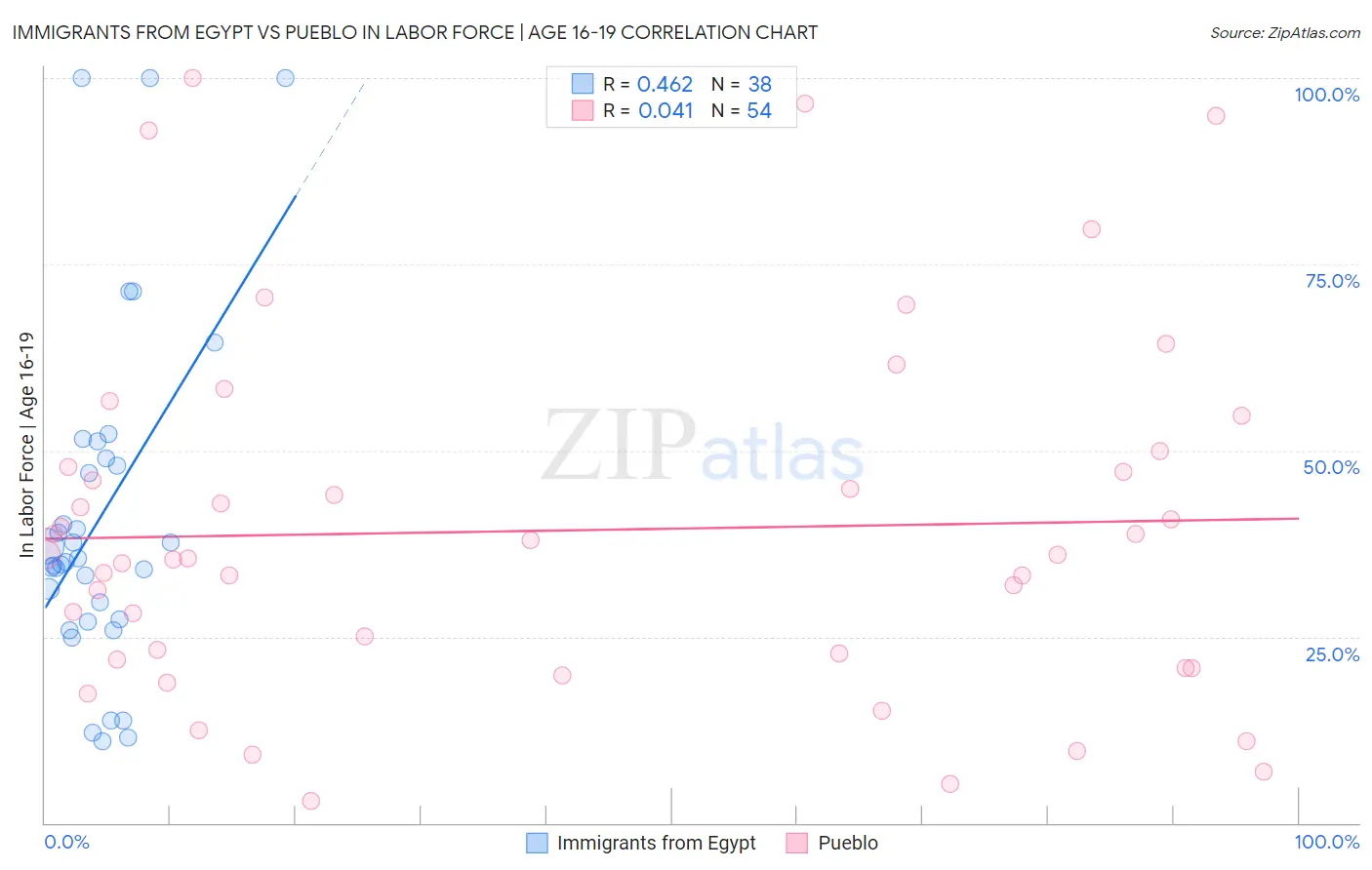 Immigrants from Egypt vs Pueblo In Labor Force | Age 16-19