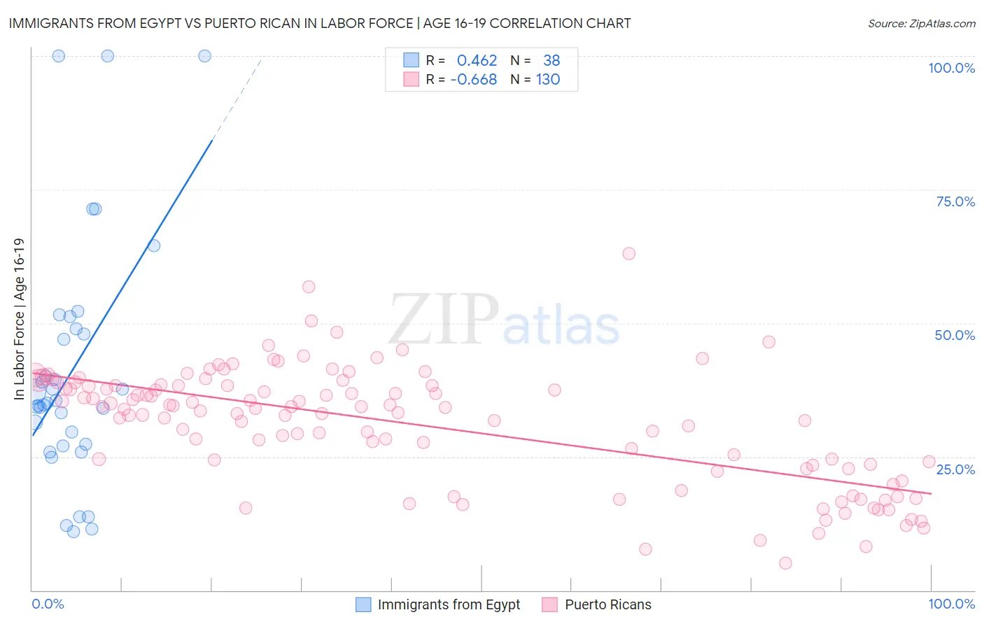 Immigrants from Egypt vs Puerto Rican In Labor Force | Age 16-19