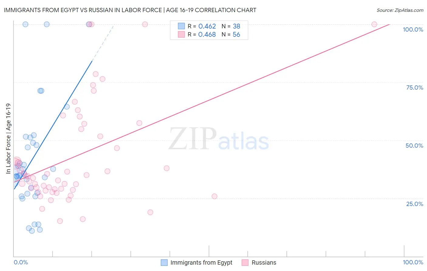 Immigrants from Egypt vs Russian In Labor Force | Age 16-19